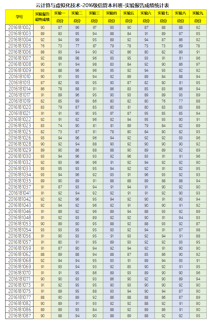 09.云计算与虚拟化技术-2016级信息管理与信息系统本科班-实验报告册成绩统计表-发布截图.png