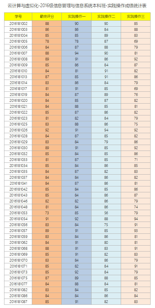 09.云计算与虚拟化-2016级信息管理与信息系统本科班-实践操作成绩统计表-发布截图.png
